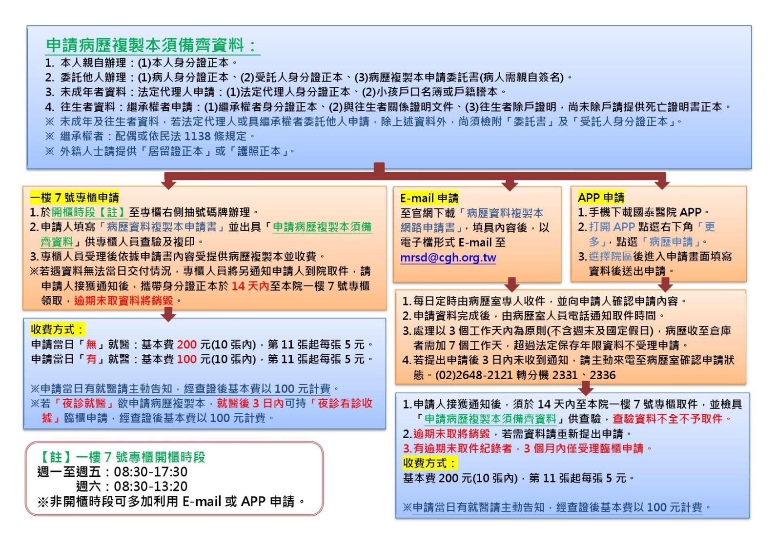 申請流程