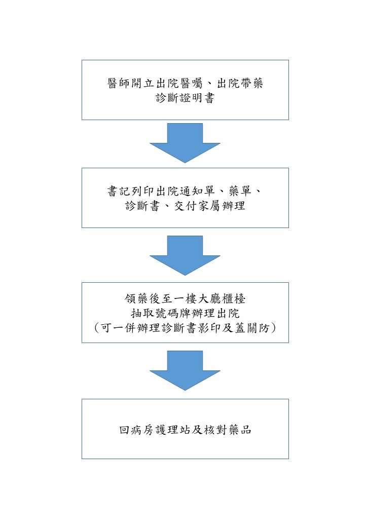 出院流程流程圖